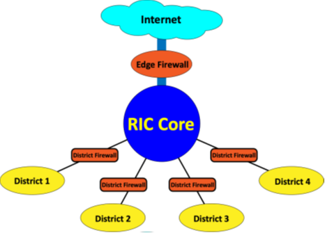 Illustration of Firewall Service and Support described on this page